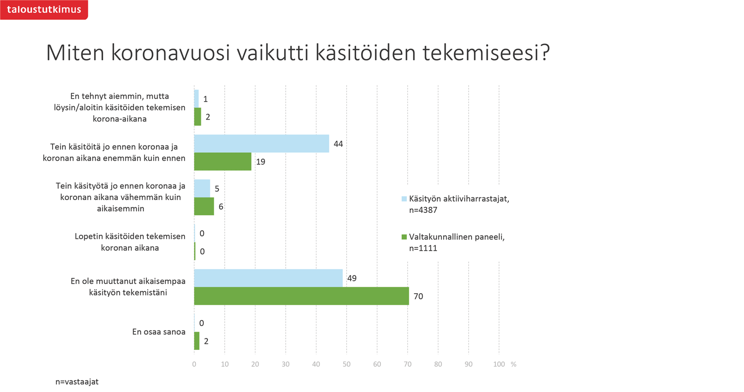 Käsityön harrastamien Suomessa tutkimus kaavio.