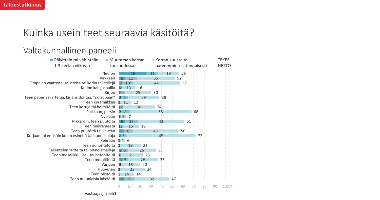 Käsityön harrastamien Suomessa tutkimus kaavio.