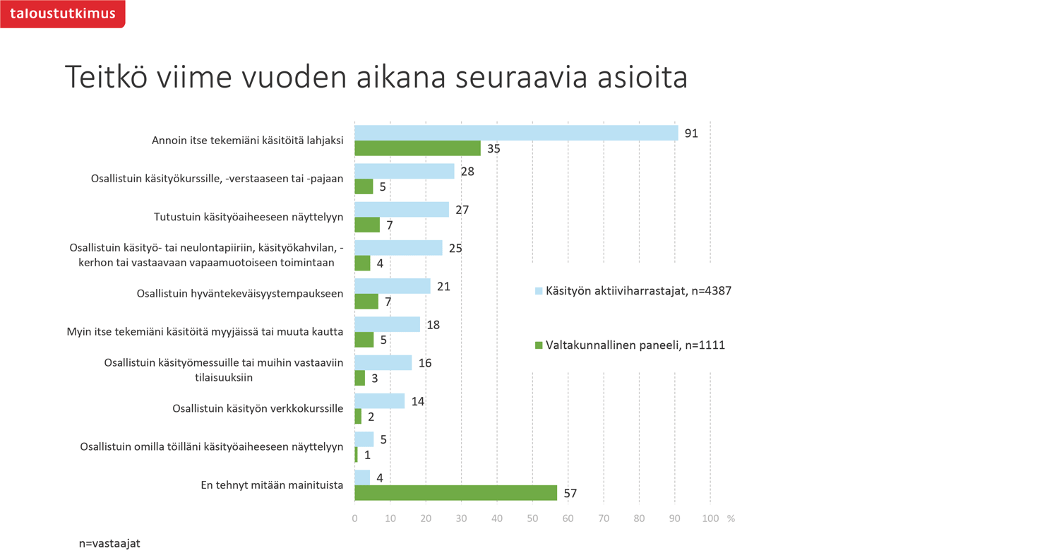 Käsityön harrastamien Suomessa tutkimus kaavio.