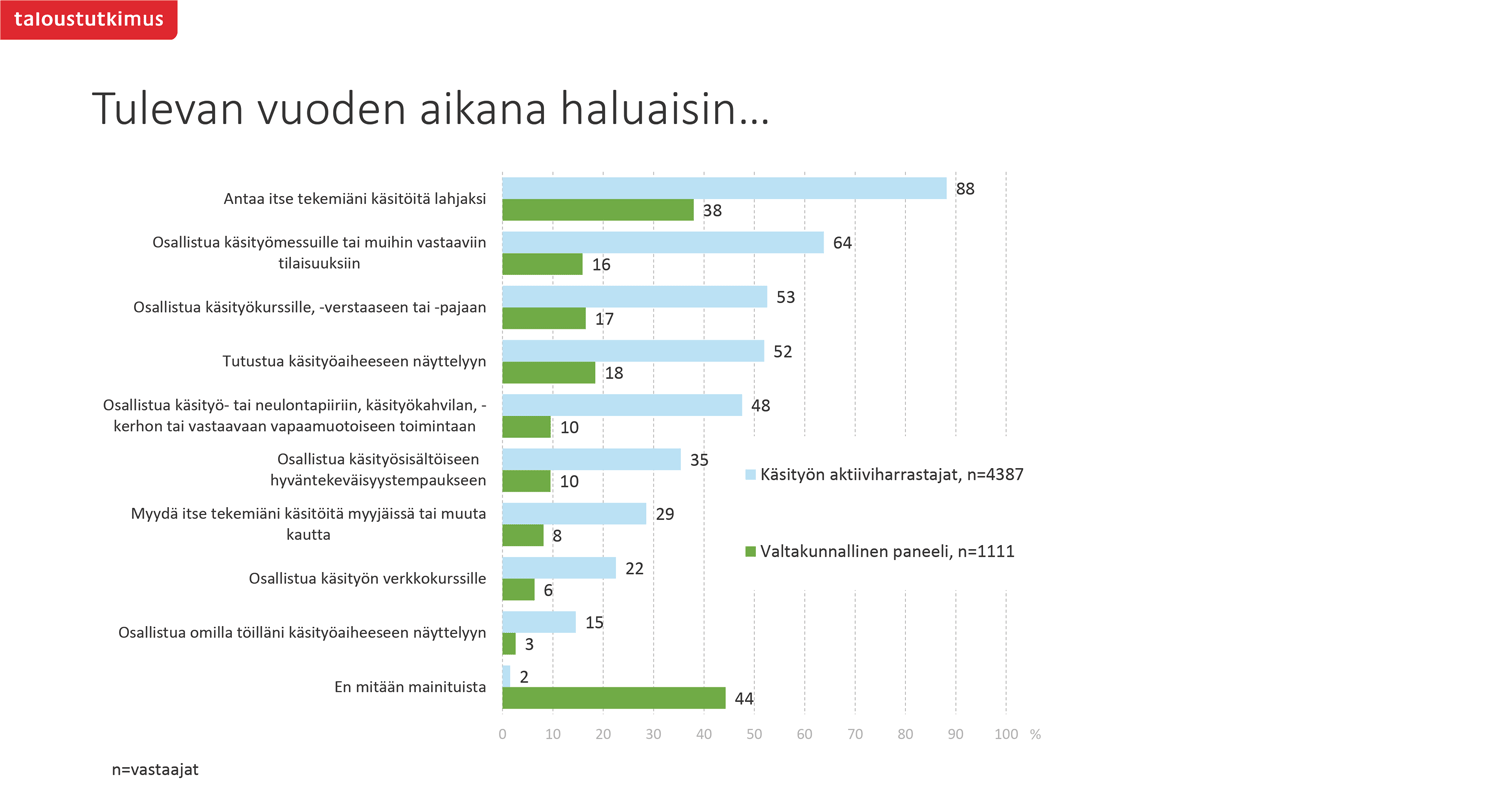 Käsityön harrastamien Suomessa tutkimus kaavio.