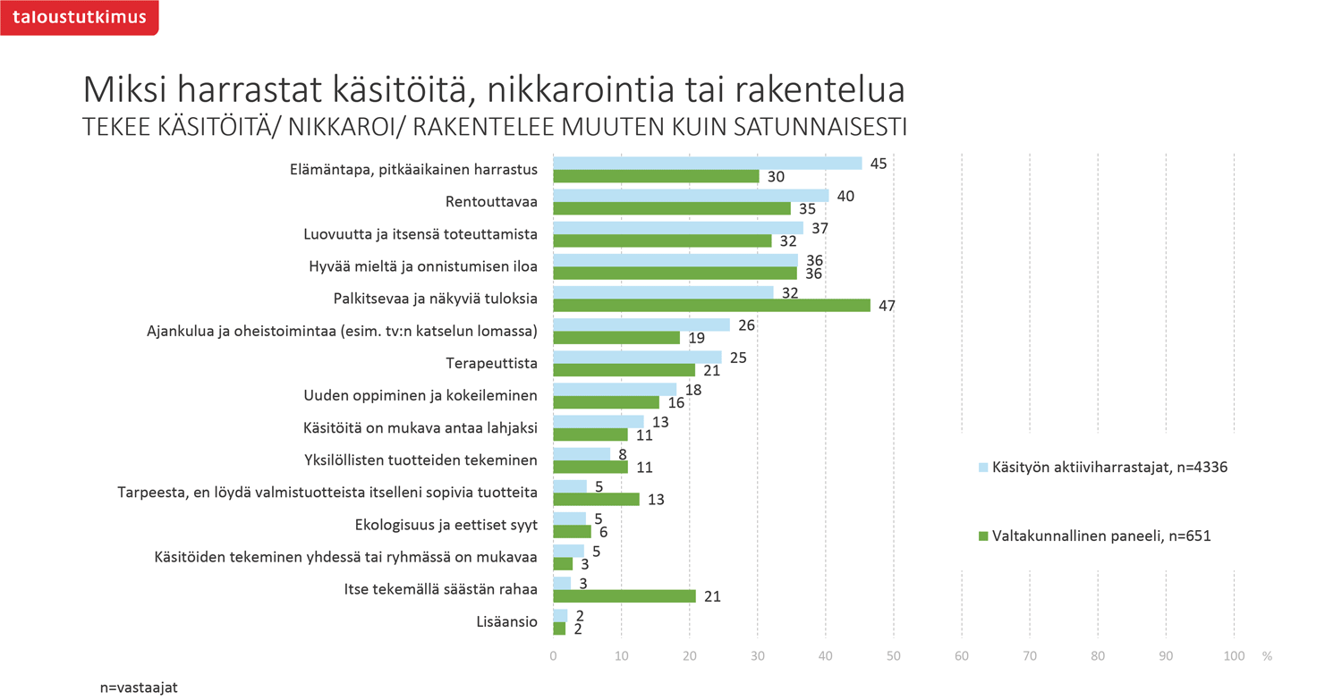 Käsityön harrastamien Suomessa tutkimus kaavio.