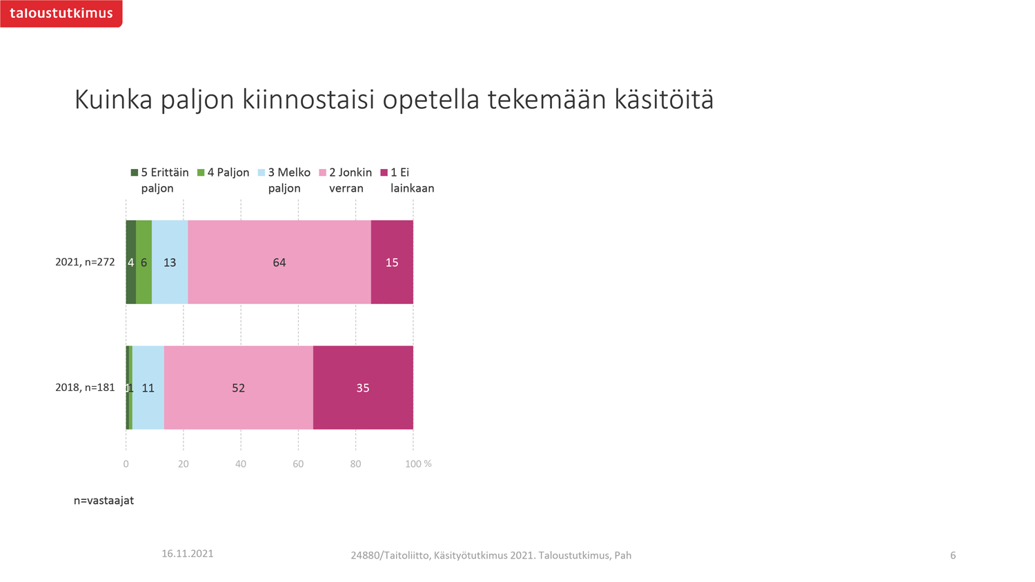 Käsityön harrastamien Suomessa tutkimus kaavio.